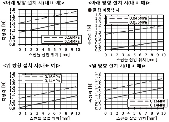 공급 에어압, 스핀들 위치와 측정력의 관계