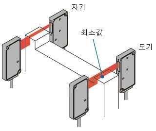 최소값