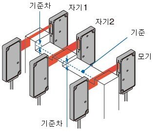 기준차