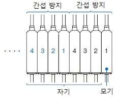 간섭 방지 기능