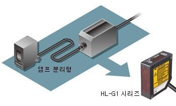 컨트롤러 내장으로 장치 및 라인과 간단 조합