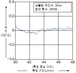 HL-H104B 리니어리티 측정