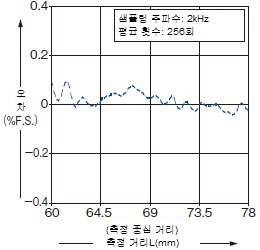 HL-H107B 리니어리티 측정