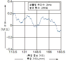 HL-H115B 리니어리티 측정