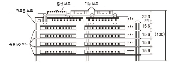 컨트롤 보드 + 증설 I/O 보드 4장 + 통신 보드 ＋ 기능 보드 2장