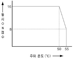 GM1 컨트롤러의 입력 동시 ON 점수 제한