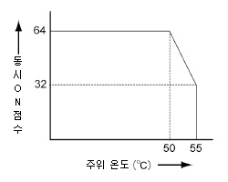 디지털 입력 64점 유닛의 입력 동시 ON 점수 제한