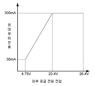 디지털 출력 유닛(싱크)의 부하 전류 제한