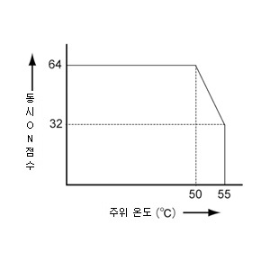 디지털 출력 유닛(싱크 타입)의 출력 동시 ON 점수 제한