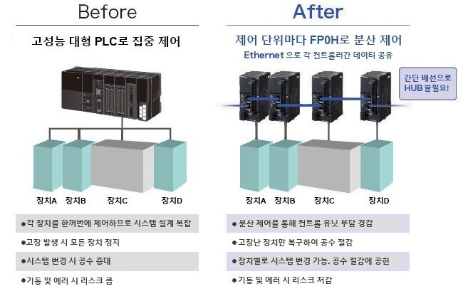 분산 제어