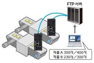 생산 정보를 서버에 축적하여 임의의 타이밍에 확인 가능