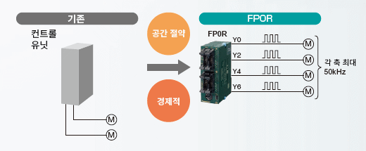 증설 유닛이 필요하지 않아 다축(4축) 제어 가능
