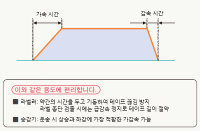 가/감속 개별 설정(명령 F171, F172, F174로 유효)