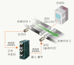 고속 카운터＋펄스 출력