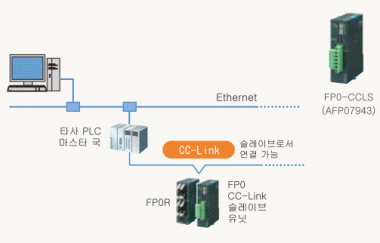 CC-Link 슬레이브 유닛