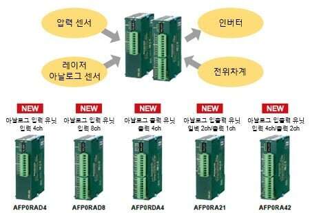 아날로그 I/O