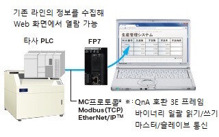 생산 라인 가동 상황 / 생산 이력 관리