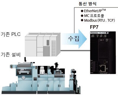 각종 프로토콜에 호환, 기존 설비에 설치하여 정보 수집 가능
