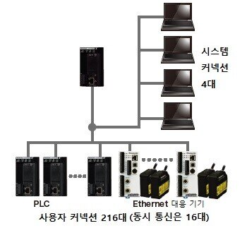 최대 220대 기기와 통신 가능