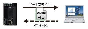여러 가지 매체로 정보 전달