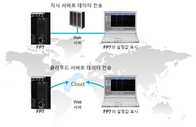 장치 상황을 광역에서 확인 가능