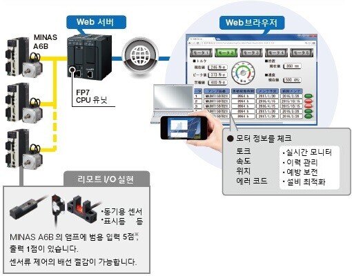 모터의 구동 상황을 원격 감시. 예방 보전 및 이력 관리 강화