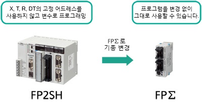 디바이스 어드레스에 상관없이 프로그램을 작성할 수 있습니다. 