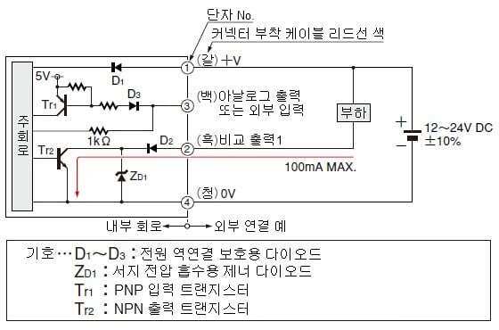 고기능 타입