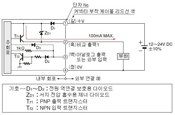 고기능 타입