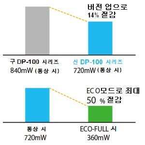 소비 전력 14% 절감(통상 시)