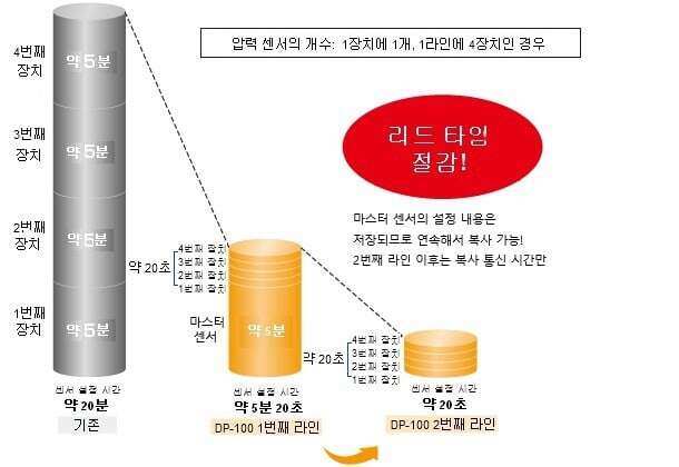 장점1：생산 리드 타임 단축! 센서의 설정 시간을 대폭 단축!