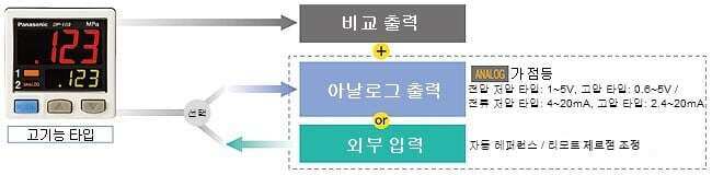 아날로그 출력과 외부 입력 전환 가능