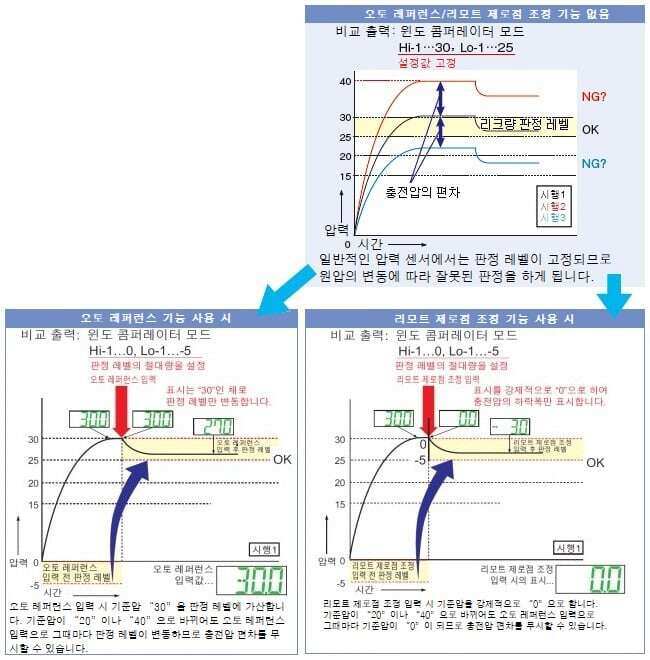오토 레퍼런스 / 리모트 제로점 조정 기능 장착