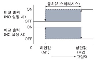 히스테리시스 모드