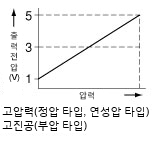 아날로그 전압 출력