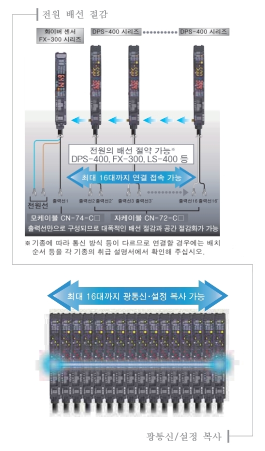 배선 절감 · 공간 절약