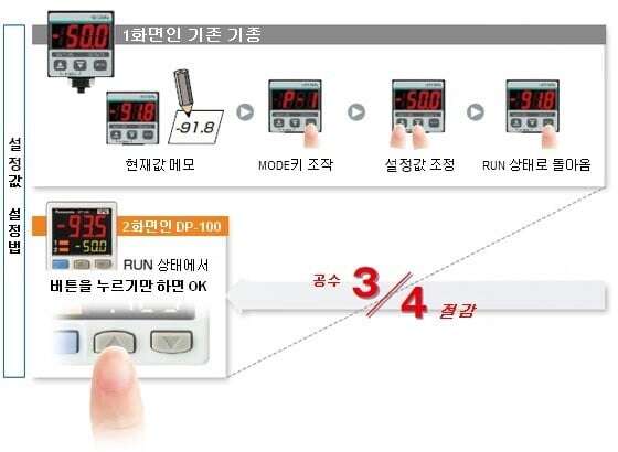 2화면 표시로 설정값의 다이렉트 설정 가능