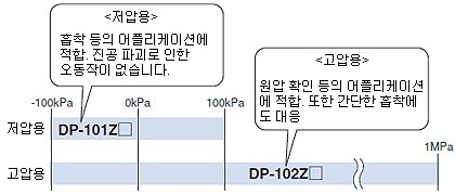 전 기종을 연성압 타입으로 라인업