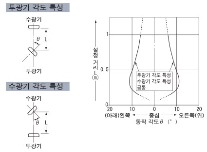 각도 특성