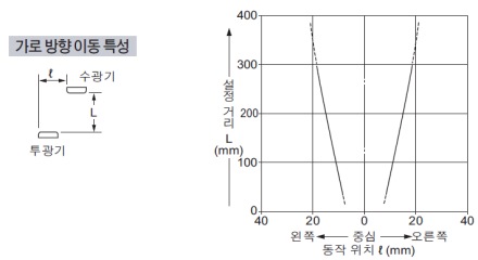 가로 방향 이동 특성