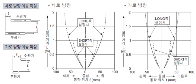 평행 이동 특성