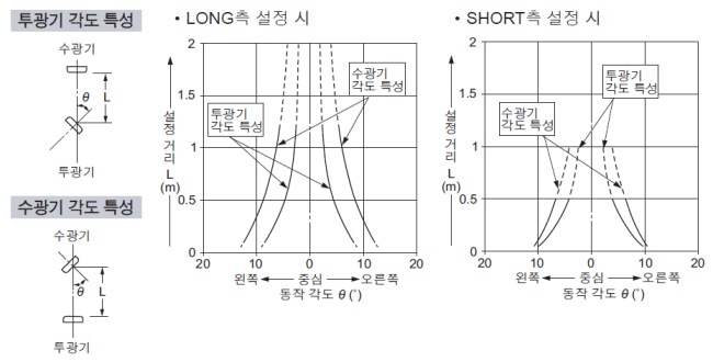 각도 특성