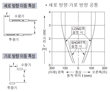 평행 이동 특성