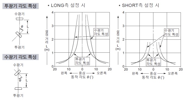 각도 특성