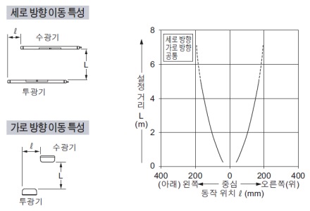 평행 이동 특성(전 기종 공통)