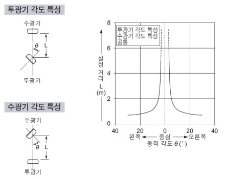 각도 특성(전 기종 공통)