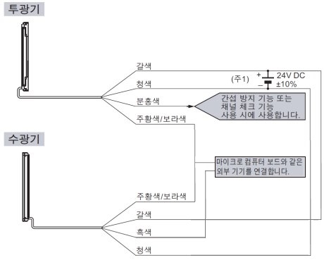 연결도