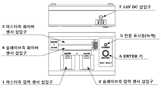 각부의 명칭과 기능