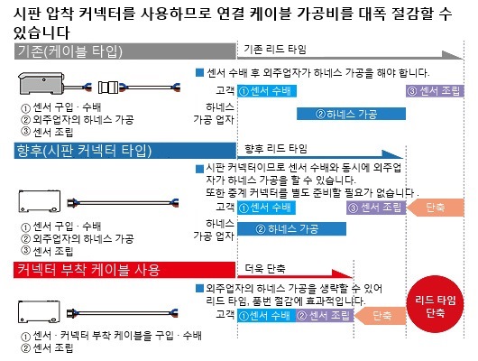 시판 커넥터로 리드 타임 & 보수 품번 절약