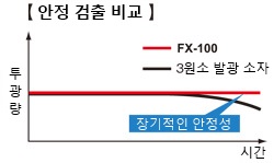 장기 안정성 향상